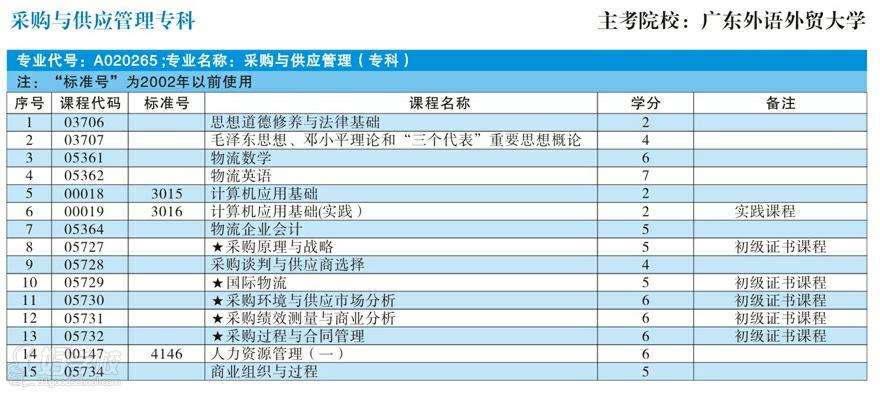 采购与供应管理专业